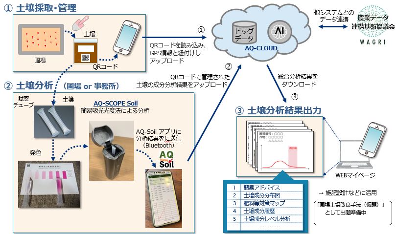 AQ-SCOPE Soilシステム構成と分析プロセス